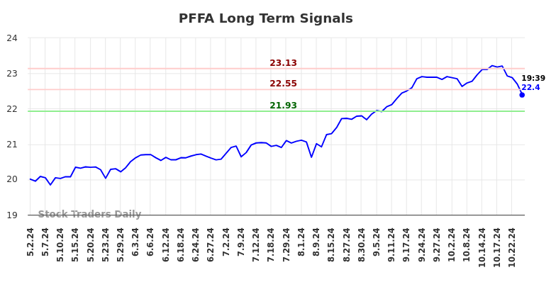 PFFA Long Term Analysis for November 3 2024