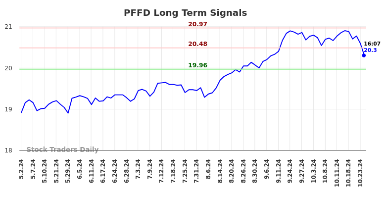 PFFD Long Term Analysis for November 3 2024