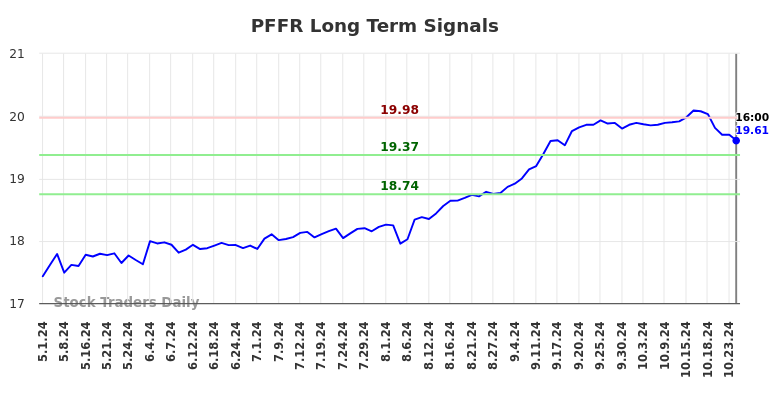 PFFR Long Term Analysis for November 3 2024