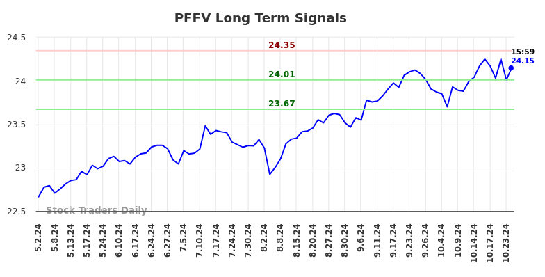 PFFV Long Term Analysis for November 3 2024