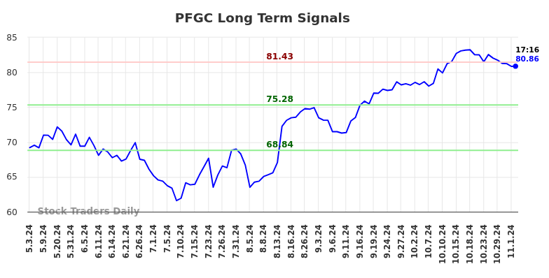 PFGC Long Term Analysis for November 3 2024