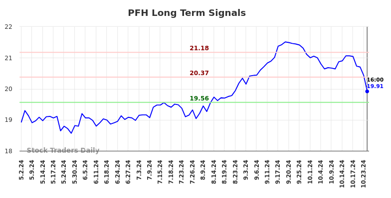 PFH Long Term Analysis for November 3 2024