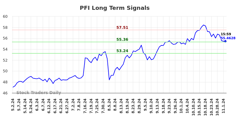 PFI Long Term Analysis for November 3 2024