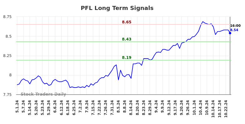 PFL Long Term Analysis for November 3 2024