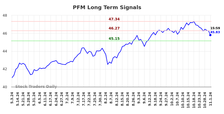 PFM Long Term Analysis for November 3 2024