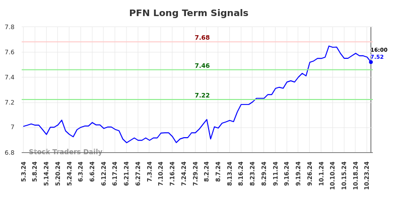 PFN Long Term Analysis for November 3 2024