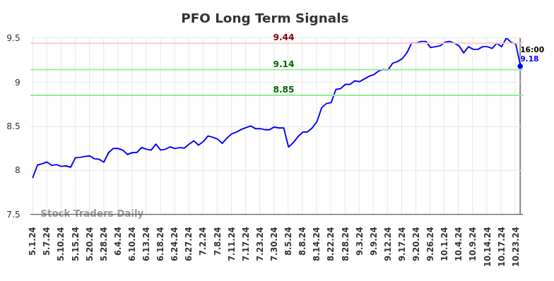 PFO Long Term Analysis for November 3 2024