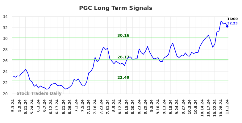 PGC Long Term Analysis for November 3 2024