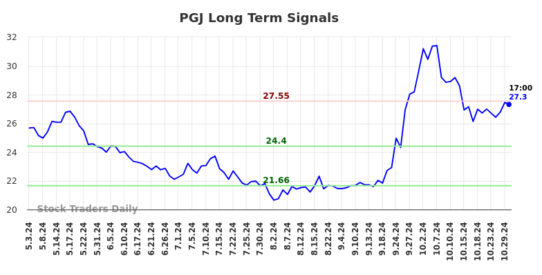 PGJ Long Term Analysis for November 3 2024