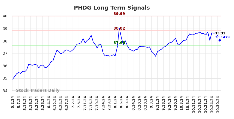 PHDG Long Term Analysis for November 3 2024