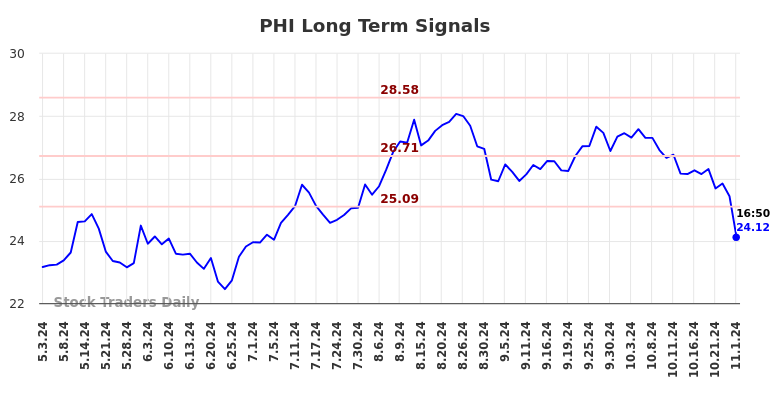 PHI Long Term Analysis for November 3 2024