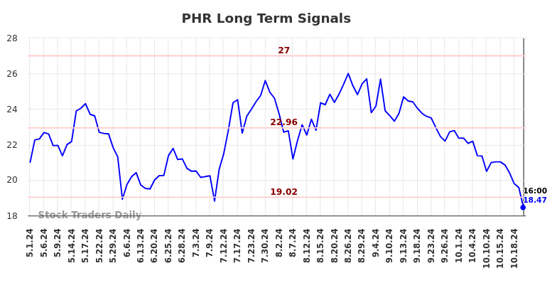 PHR Long Term Analysis for November 3 2024