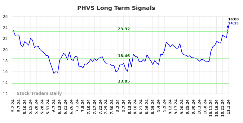 PHVS Long Term Analysis for November 3 2024