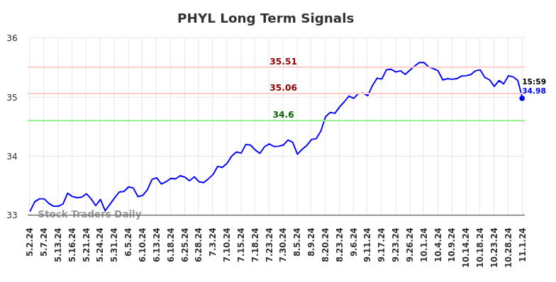 PHYL Long Term Analysis for November 3 2024