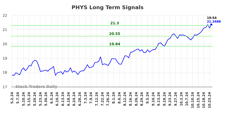 PHYS Long Term Analysis for November 3 2024