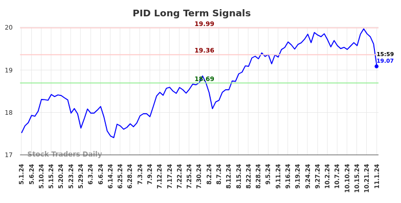 PID Long Term Analysis for November 3 2024