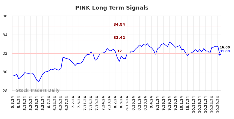 PINK Long Term Analysis for November 3 2024