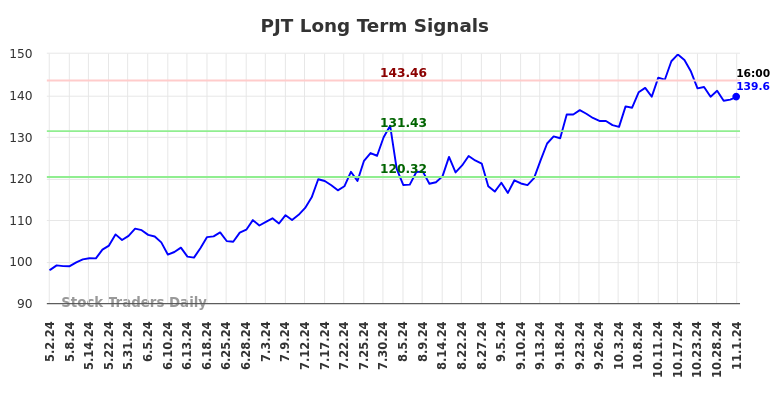 PJT Long Term Analysis for November 3 2024 PJT Long Term Analysis for November 3 2024