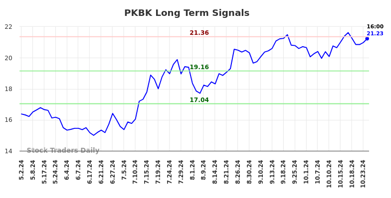 PKBK Long Term Analysis for November 3 2024 PKBK Long Term Analysis for November 3 2024