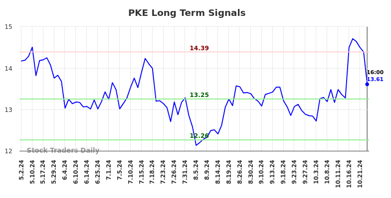 PKE Long Term Analysis for November 3 2024