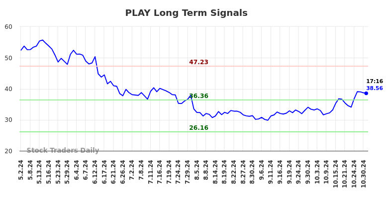 PLAY Long Term Analysis for November 3 2024