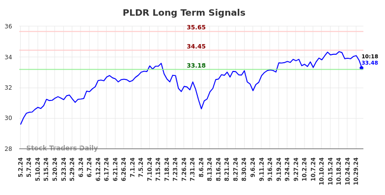 PLDR Long Term Analysis for November 3 2024