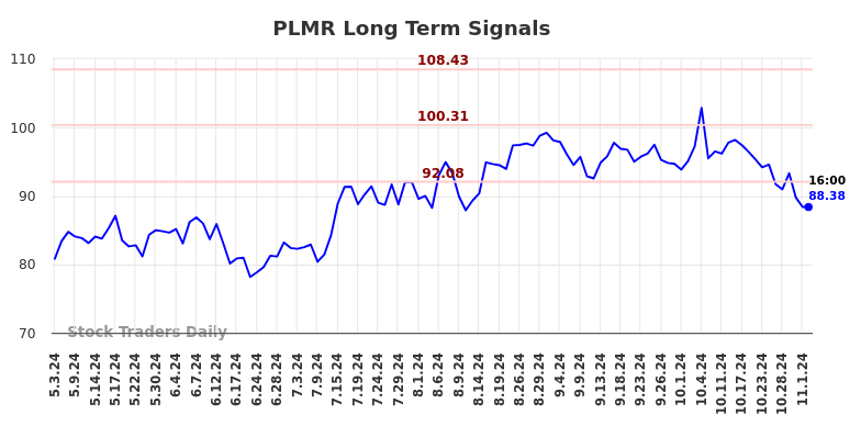 PLMR Long Term Analysis for November 3 2024