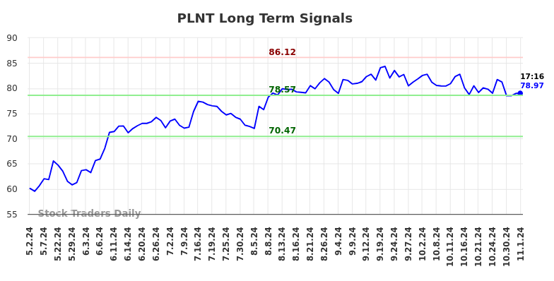 PLNT Long Term Analysis for November 3 2024