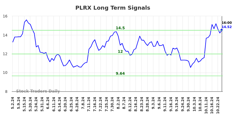 PLRX Long Term Analysis for November 3 2024