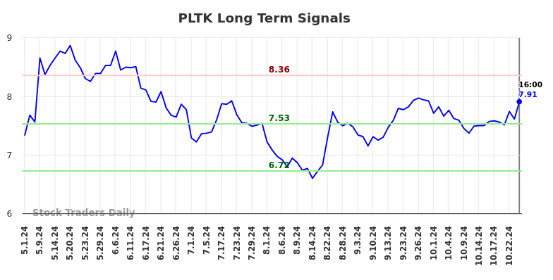 PLTK Long Term Analysis for November 3 2024