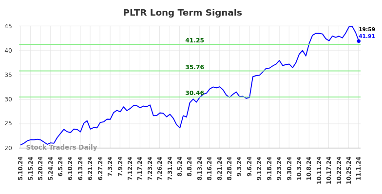 PLTR Long Term Analysis for November 3 2024