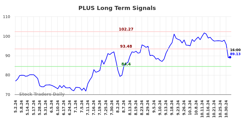 PLUS Long Term Analysis for November 3 2024