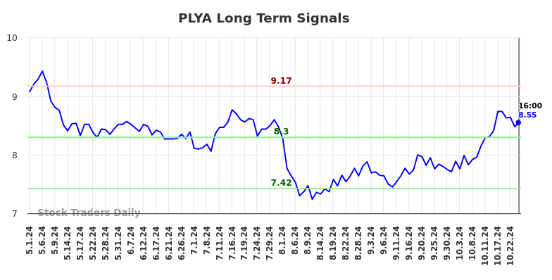 PLYA Long Term Analysis for November 3 2024