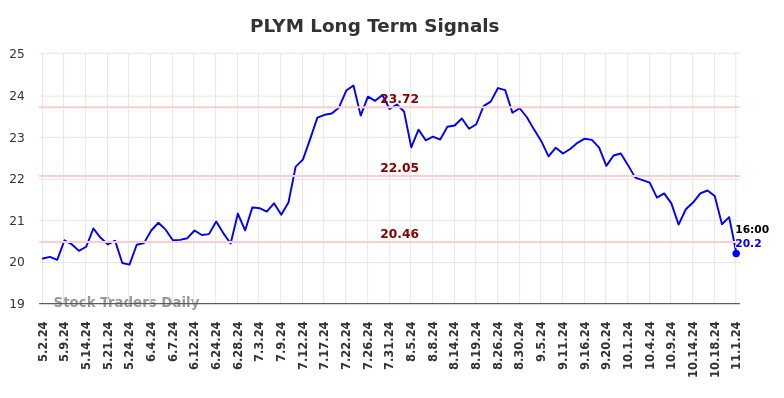 PLYM Long Term Analysis for November 3 2024