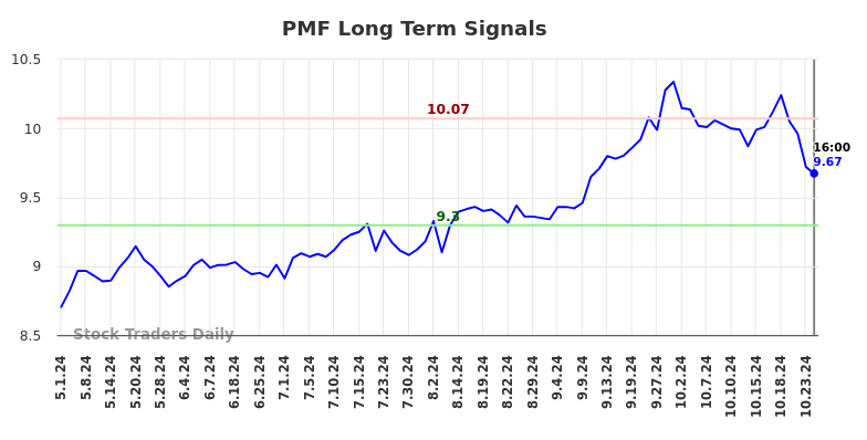 PMF Long Term Analysis for November 3 2024