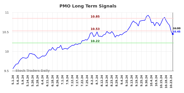 PMO Long Term Analysis for November 3 2024