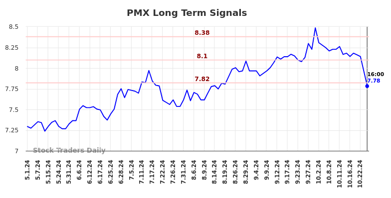 PMX Long Term Analysis for November 3 2024