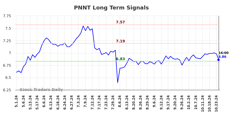 PNNT Long Term Analysis for November 3 2024