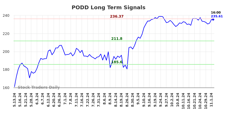 PODD Long Term Analysis for November 3 2024