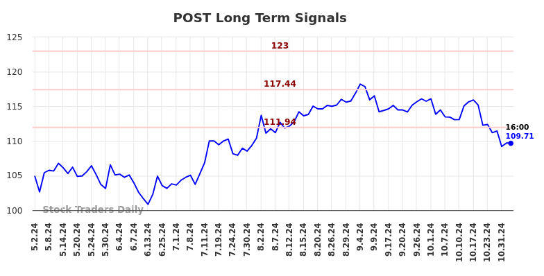 POST Long Term Analysis for November 3 2024