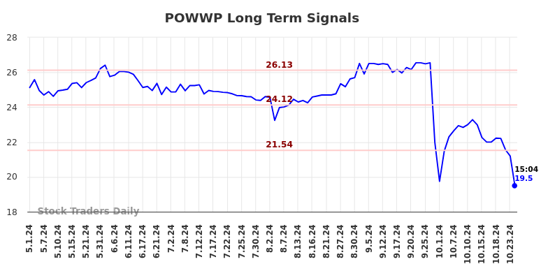 POWWP Long Term Analysis for November 3 2024 POWWP Long Term Analysis for November 3 2024
