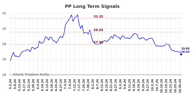 PP Long Term Analysis for November 3 2024