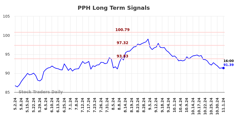 PPH Long Term Analysis for November 3 2024