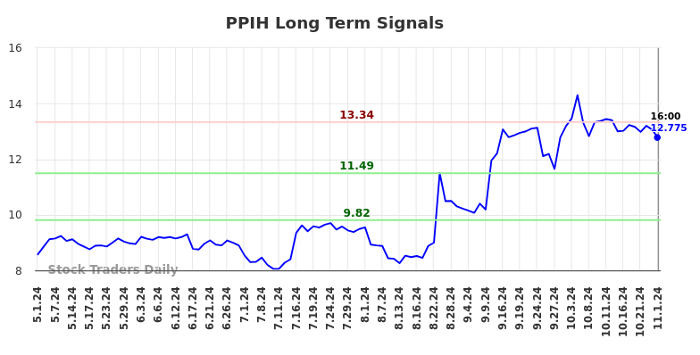 PPIH Long Term Analysis for November 3 2024