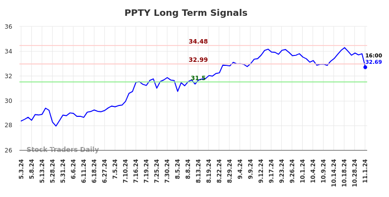 PPTY Long Term Analysis for November 3 2024 PPTY Long Term Analysis for November 3 2024