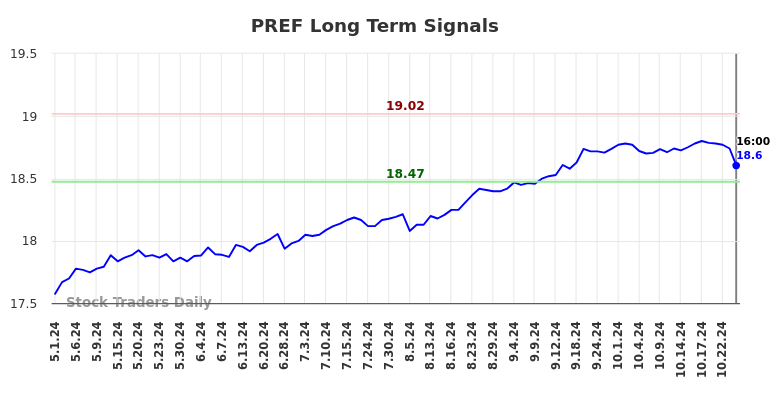 PREF Long Term Analysis for November 3 2024 PREF Long Term Analysis for November 3 2024