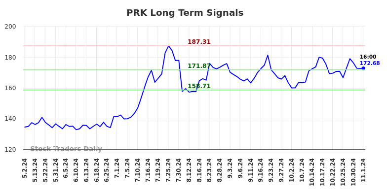 PRK Long Term Analysis for November 3 2024