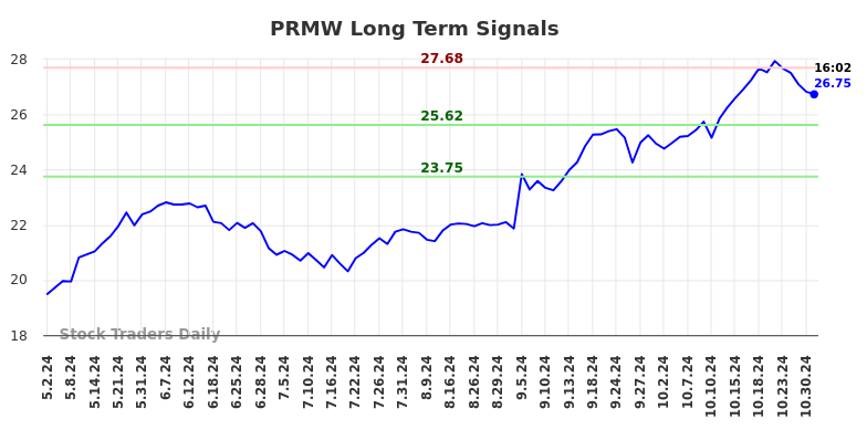 PRMW Long Term Analysis for November 3 2024