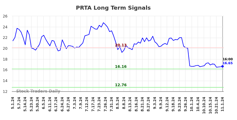 PRTA Long Term Analysis for November 3 2024