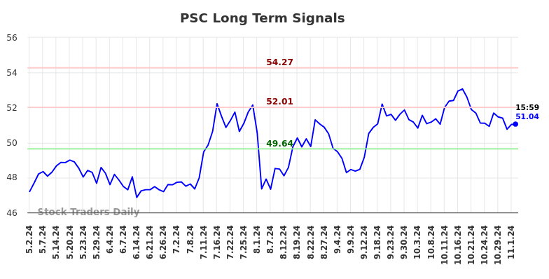 PSC Long Term Analysis for November 3 2024